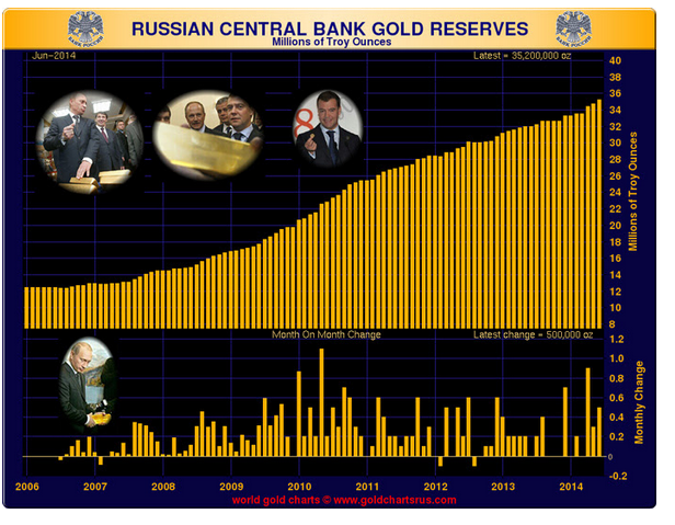Russia boosts its gold reserves another 500,000 ounces in June